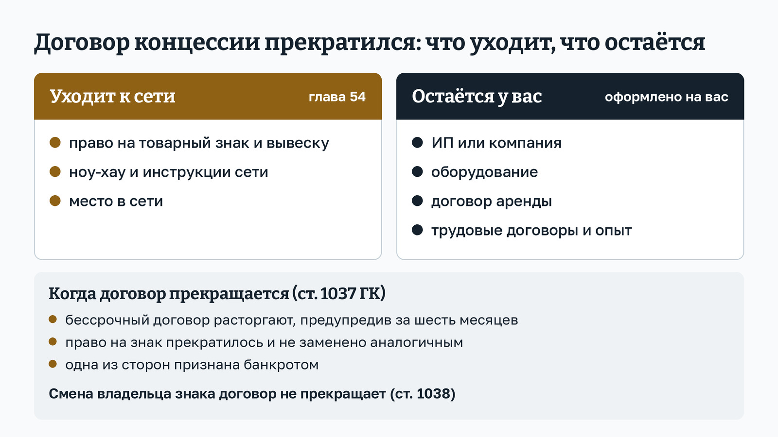 Схема: когда договор коммерческой концессии прекратился. Слева то, что уходит к сети: право на товарный знак и вывеску, ноу-хау и инструкции, место в сети. Справа то, что остаётся у вас: ваше ИП или компания, оборудование, договор аренды, трудовые договоры и опыт. Внизу поводы прекращения по статье 1037 ГК: расторжение бессрочного договора с уведомлением за шесть месяцев, прекращение права на знак без замены, банкротство стороны; смена владельца знака по статье 1038 договор не прекращает