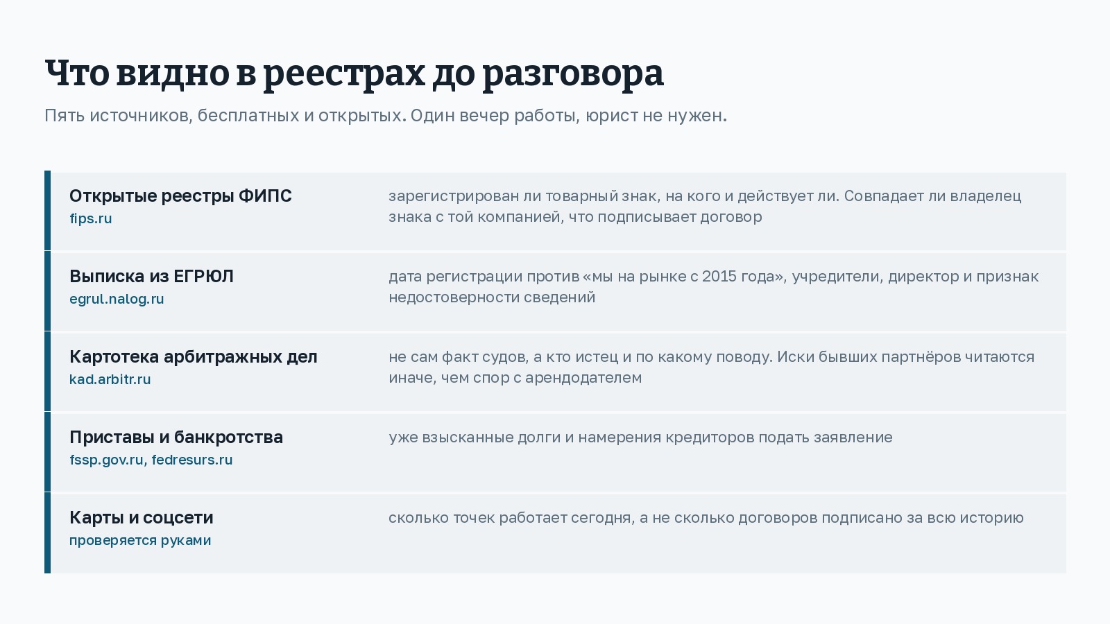 Список из пяти открытых источников с адресами: открытые реестры ФИПС - зарегистрирован ли товарный знак и на кого; выписка из ЕГРЮЛ - дата регистрации, учредители, признак недостоверности сведений; картотека арбитражных дел - кто истец и по какому поводу; приставы и Федресурс - взысканные долги и банкротства; карты и соцсети - сколько точек работает сегодня.