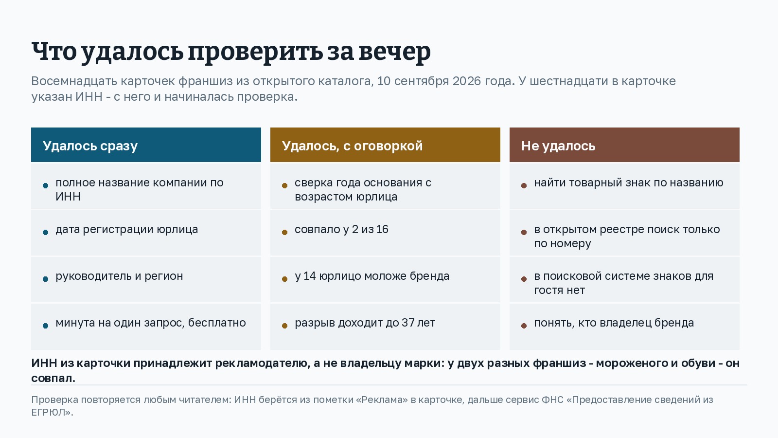 Схема из трёх колонок с итогами проверки. Удалось сразу: полное название компании по ИНН, дата регистрации юрлица, руководитель и регион, минута на запрос. Удалось с оговоркой: сверка года основания с возрастом юрлица, совпало у 2 из 16, у 14 юрлицо моложе бренда, разрыв доходит до 37 лет. Не удалось: найти товарный знак по названию, в открытом реестре поиск только по номеру, в поисковой системе знаков для гостя нет, понять, кто владелец бренда.