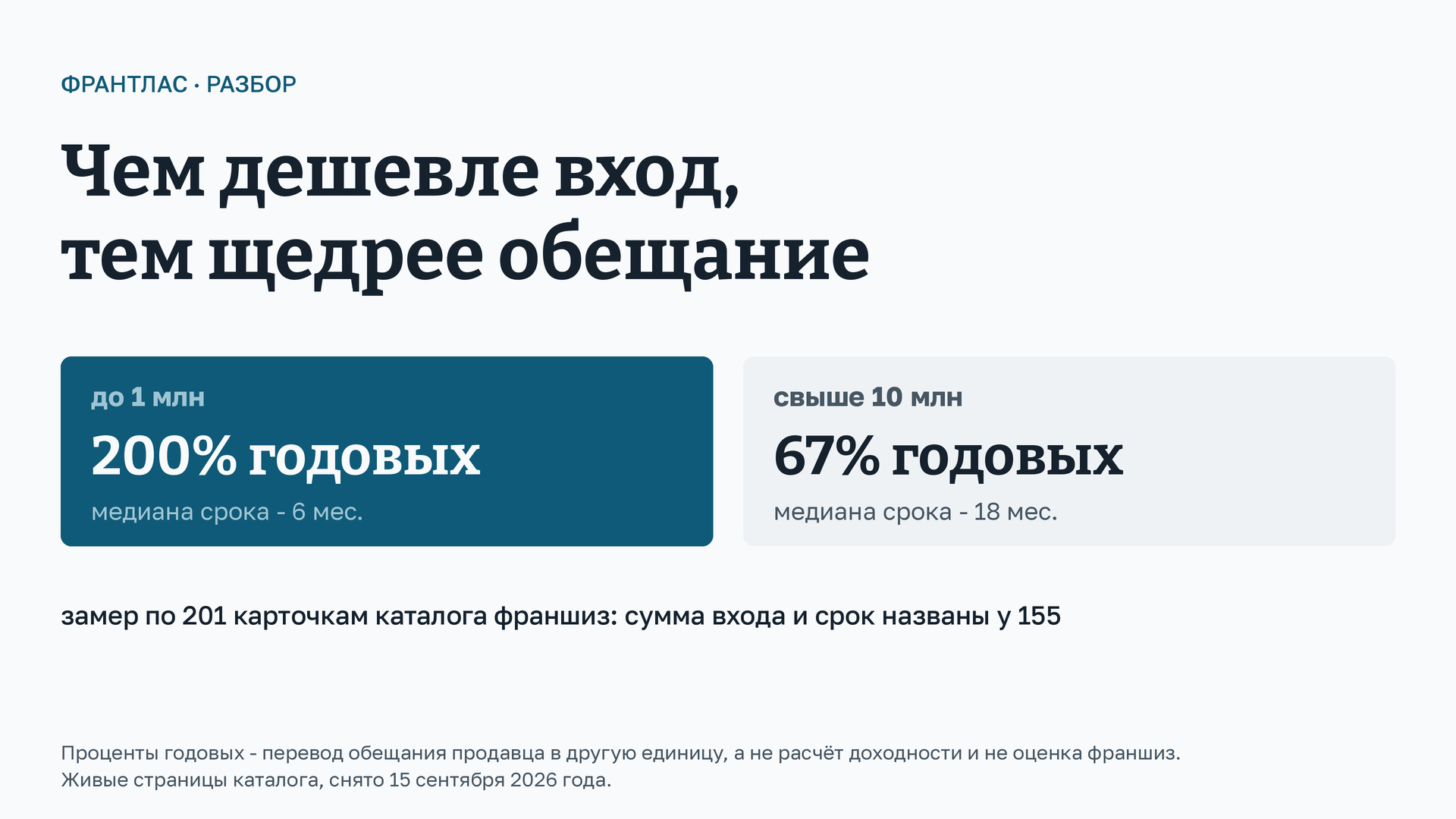 Плакат: обещания витрины франшиз в процентах годовых, дешёвый вход обещает вдвое больше дорогого