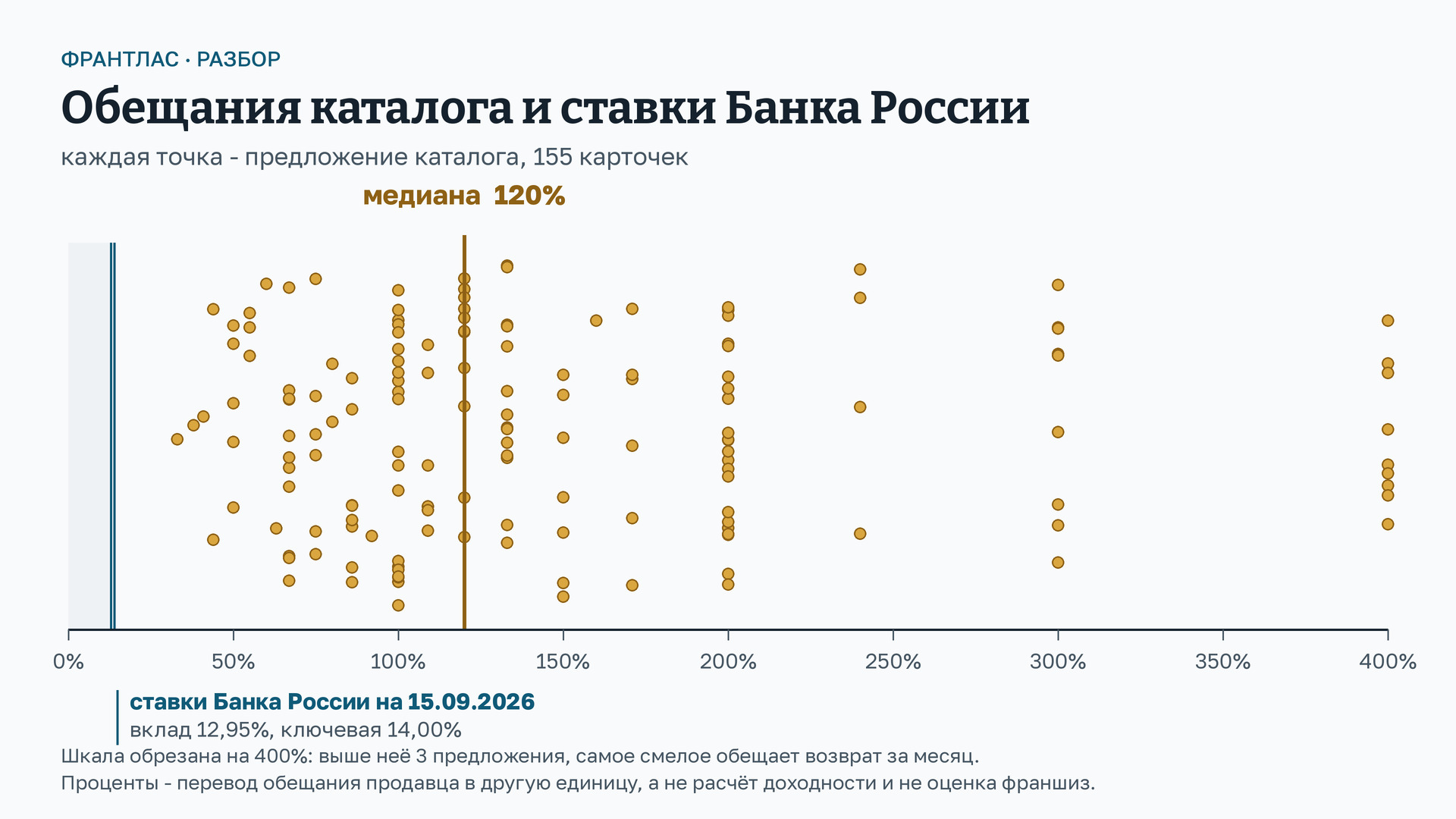 Схема: обещания витрины в процентах годовых, каждая точка - предложение каталога, медиана и для сравнения ставки Банка России