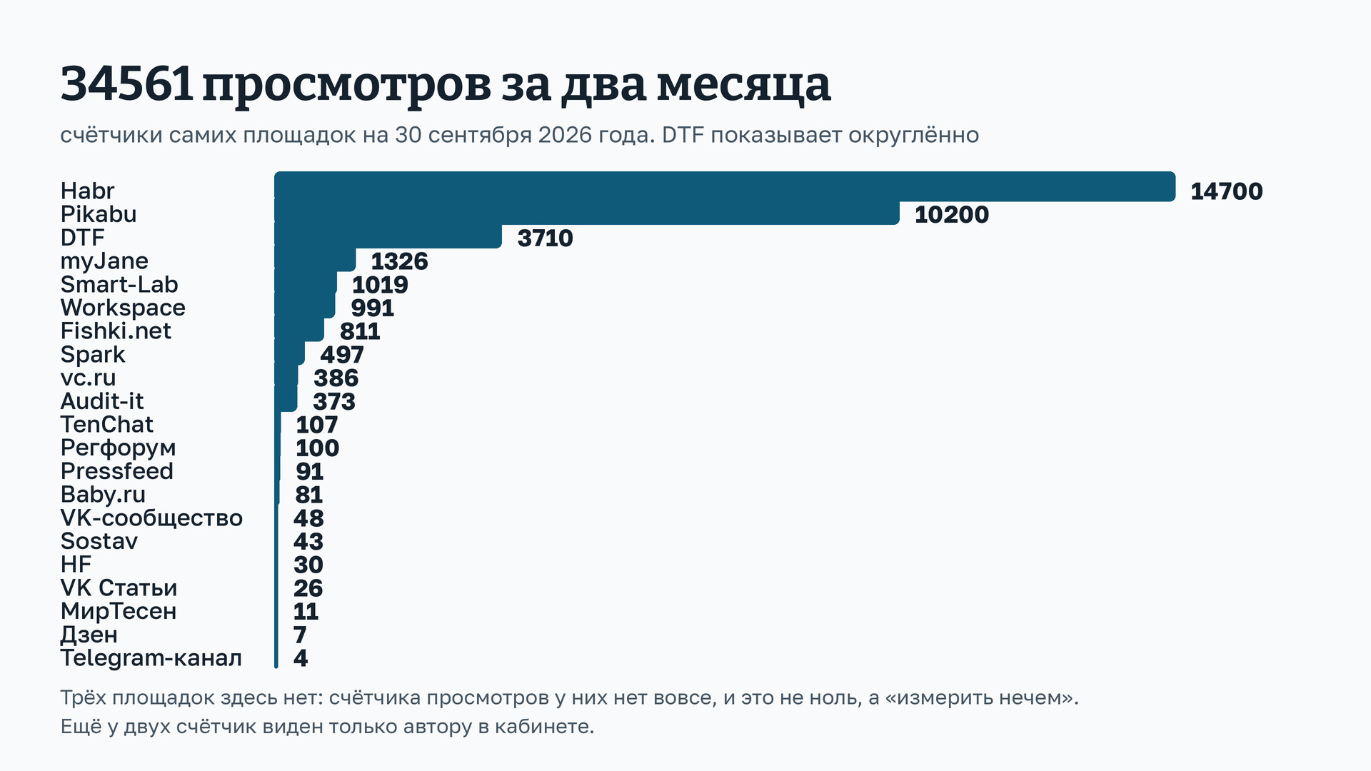 Схема: просмотры по площадкам - Habr 14700, Пикабу 10200, DTF 3710, myJane 1326, Smart-Lab 1019, Workspace 991, Fishki 811, Spark 497, vc.ru 386, Audit-it 373, TenChat 107, Регфорум 100, Pressfeed 91, Baby.ru 81