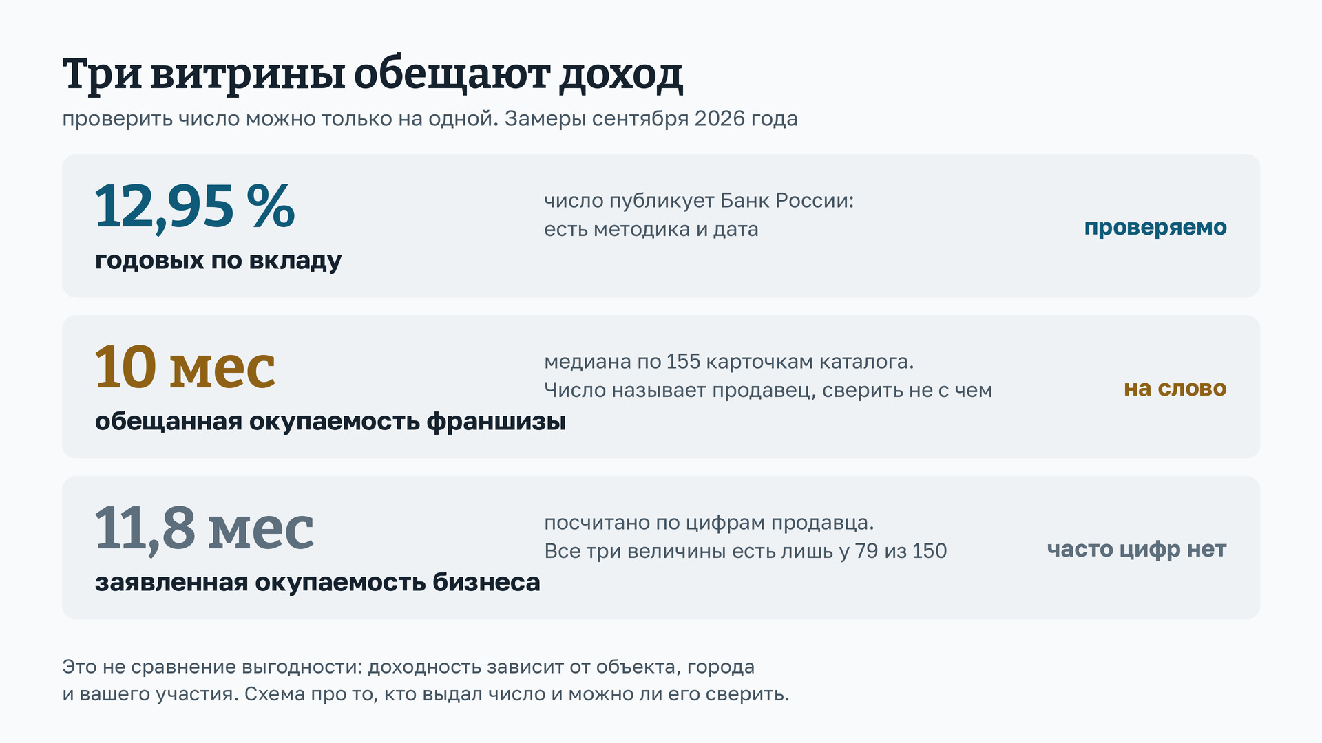 Схема: три витрины и откуда берётся число - 12,95 процента по вкладу от Банка России, 10 месяцев обещанной окупаемости франшизы со слов продавца, 11,8 месяца по объявлениям о продаже бизнеса