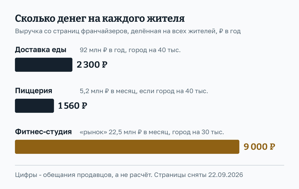 Схема: сколько денег на каждого жителя города в год закладывают три обещания со страниц франчайзеров. Доставка еды: 92 млн рублей в год в городе на 40 тысяч, это 2 300 рублей на жителя. Пиццерия: средняя выручка точки 5,2 млн в месяц, в городе на 40 тысяч это 1 560 рублей на жителя. Фитнес-студия: «рынок» 22,5 млн в месяц в городе на 30 тысяч, это 9 000 рублей на жителя в год