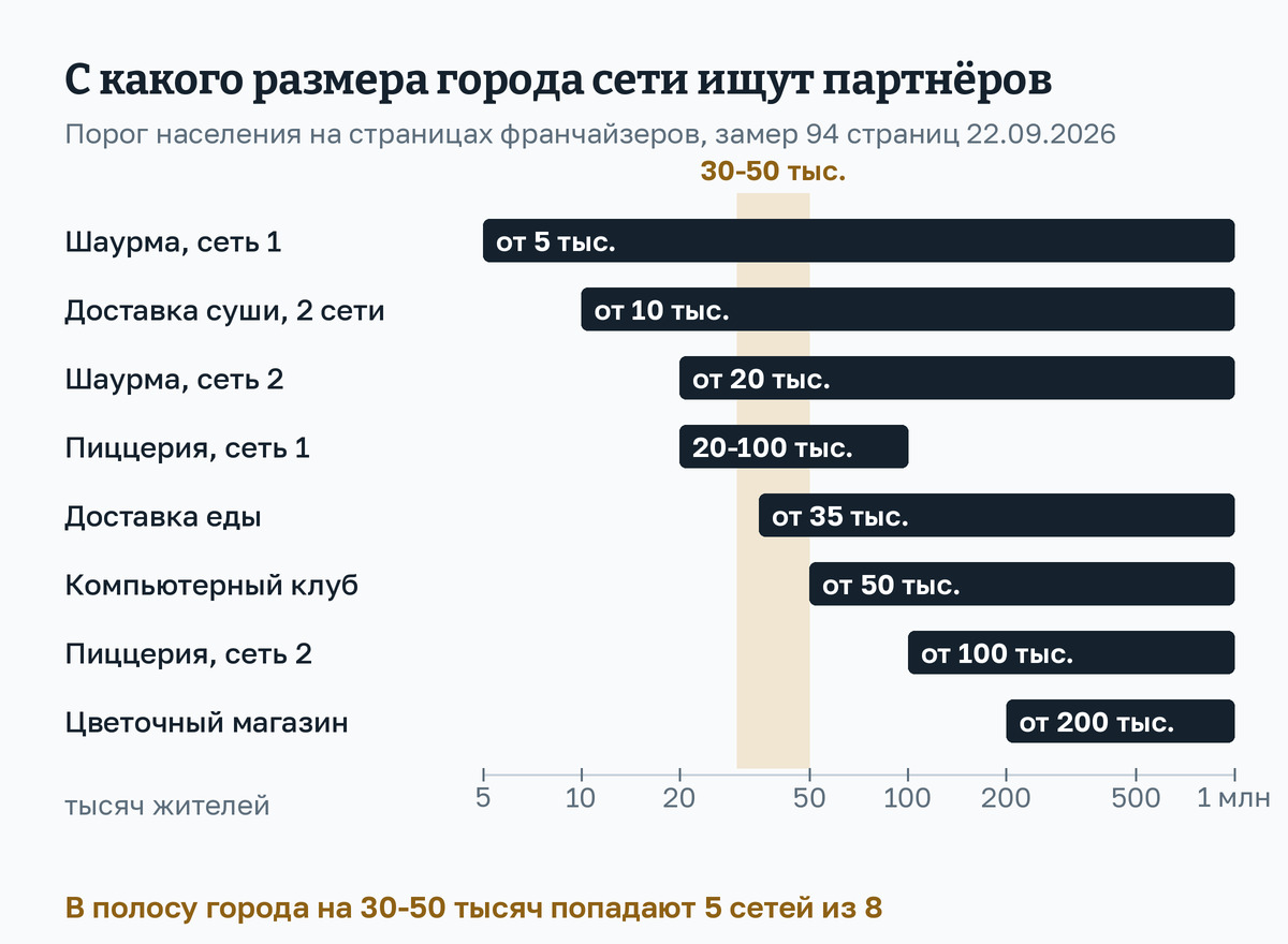 Схема: порог населения, с которого сети на своих страницах ищут партнёров. Шаурма от 5 тысяч жителей, доставка суши от 10 тысяч, вторая сеть шаурмы от 20 тысяч, доставка еды от 35 тысяч, компьютерный клуб от 50 тысяч, пиццерия для городов от 20 до 100 тысяч, другая пиццерия от 100 тысяч, цветочный магазин от 200 тысяч. Полоса 30-50 тысяч жителей выделена: в неё попадают пять сетей из восьми