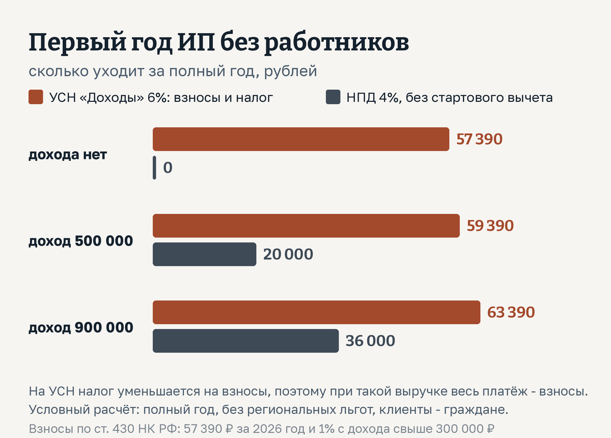 Сколько ИП без работников платит за первый год. Без дохода: УСН «Доходы» 57 390 рублей, НПД 0. При доходе 500 тысяч: УСН 59 390, НПД до 20 000. При доходе 900 тысяч: УСН 63 390, НПД до 36 000. Налоги для ИП на УСН уменьшаются на страховые взносы, поэтому при небольшой выручке весь платёж - это взносы