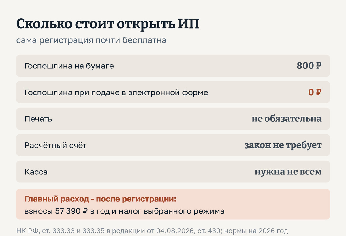 Расходы на регистрацию ИП. Госпошлина 800 рублей на бумаге и 0 рублей при подаче в электронной форме. Печать не обязательна. Расчётный счёт закон не требует, тариф банка от нуля. Касса нужна не всем. Главный расход начинается после регистрации: страховые взносы и налог по выбранному режиму