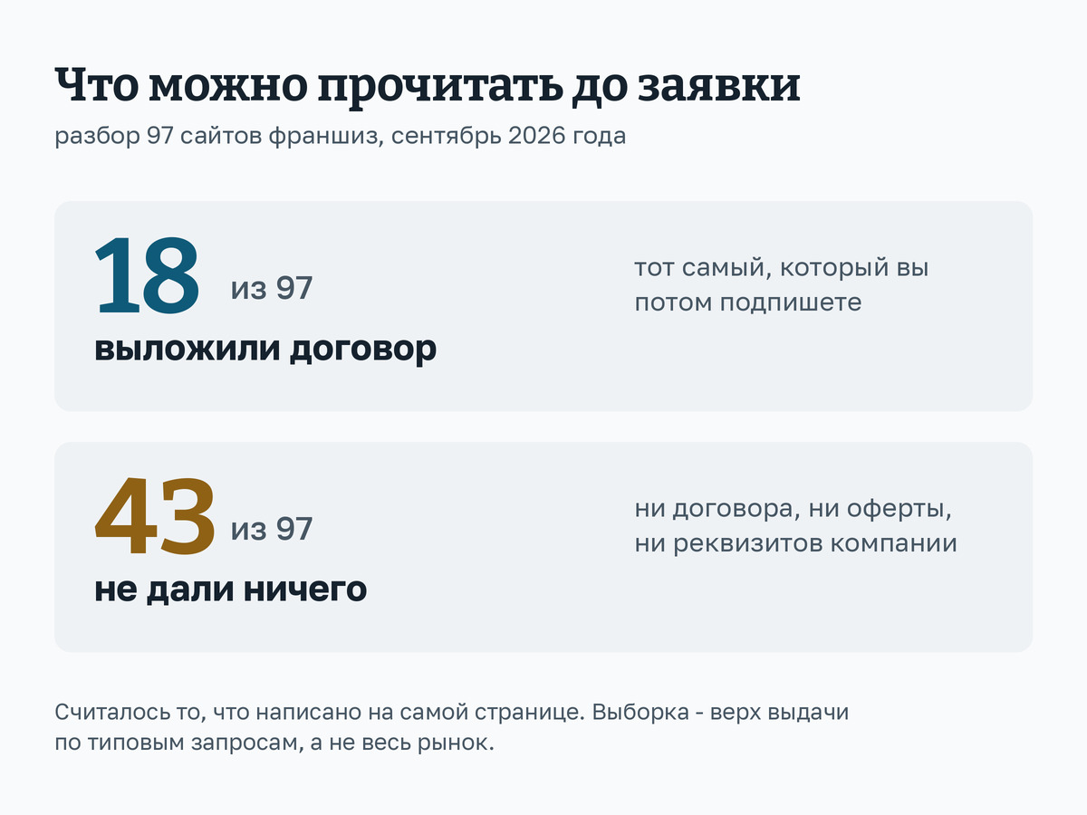 Схема: договор выложен на 18 сайтах из 97, а на 43 нет ни договора, ни оферты, ни реквизитов