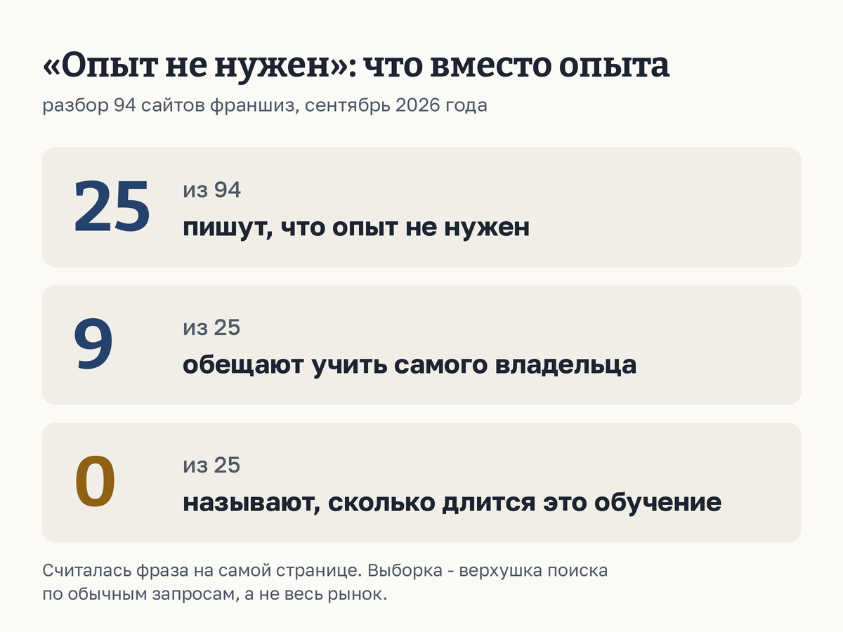 Схема: из 94 сайтов франшиз «опыт не нужен» пишут 25, учить самого владельца обещают 9, срок такого обучения называет ни один