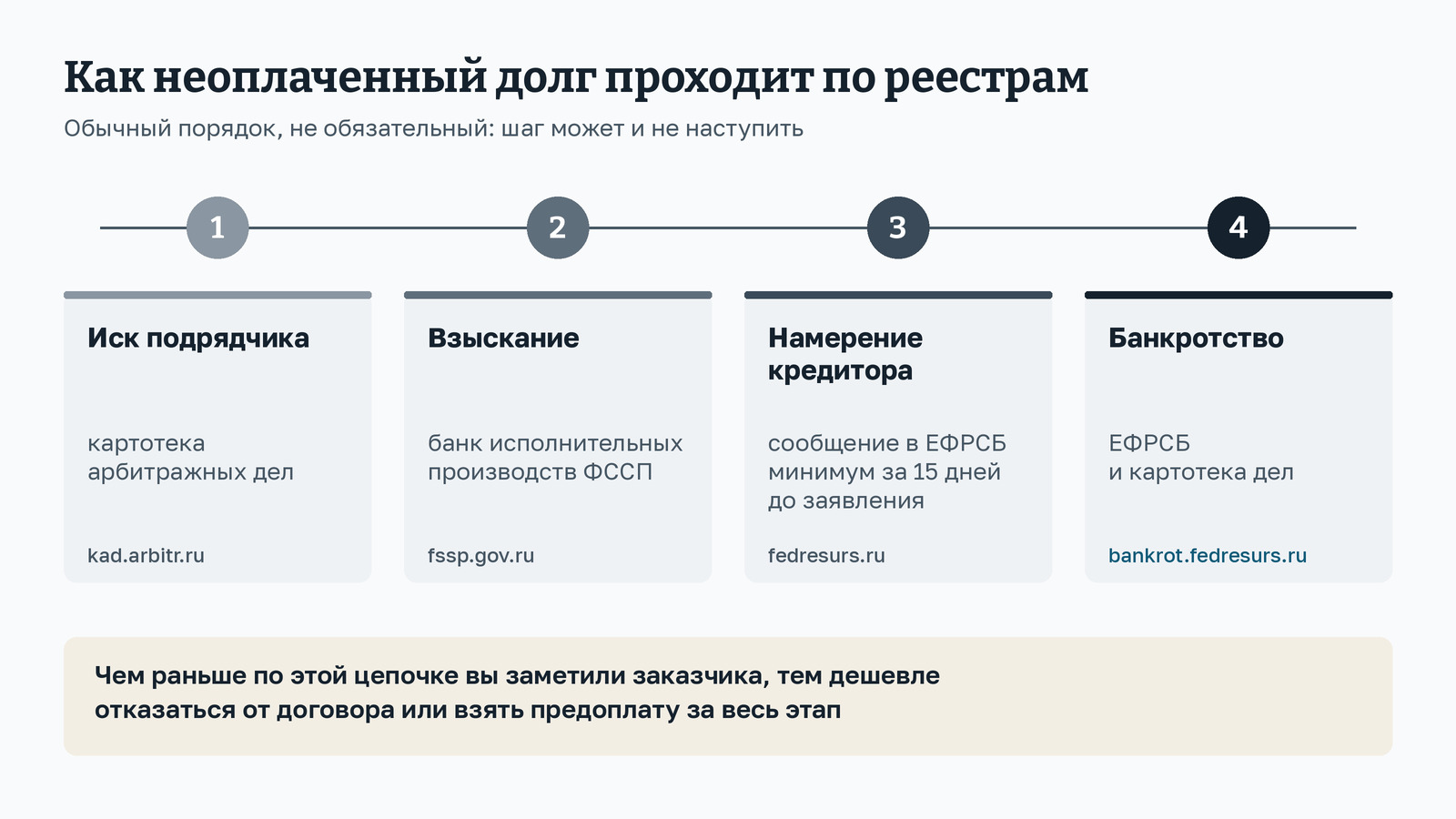 Схема: как неоплаченный долг проходит по реестрам. Первый шаг - иск подрядчика в картотеке арбитражных дел. Второй - взыскание в банке исполнительных производств ФССП. Третий - сообщение кредитора о намерении в ЕФРСБ минимум за 15 дней до заявления. Четвёртый - банкротство в ЕФРСБ и картотеке дел. Чем раньше заметили заказчика на этой цепочке, тем дешевле отказаться от договора или взять предоплату за весь этап.