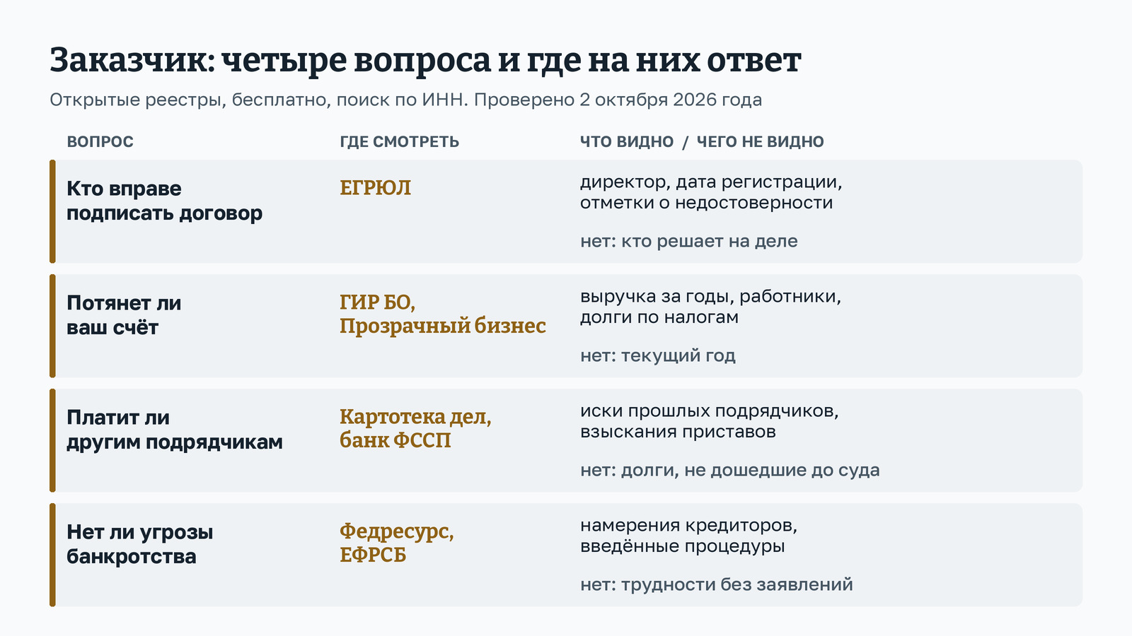 Схема: четыре вопроса о заказчике. Кто вправе подписать договор - ЕГРЮЛ. Потянет ли ваш счёт - ГИР БО и Прозрачный бизнес. Платит ли другим подрядчикам - картотека арбитражных дел и банк ФССП. Нет ли угрозы банкротства - Федресурс и ЕФРСБ. Для каждого указано, что видно в реестре и чего не видно.