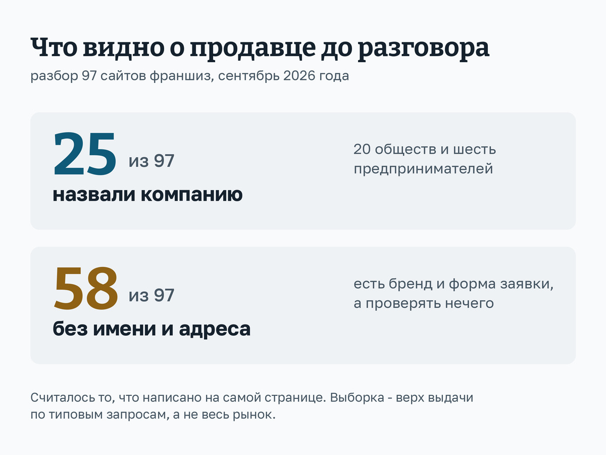 Схема: юридическое лицо названо на 25 страницах из 97, а на 58 нет ни имени компании, ни адреса