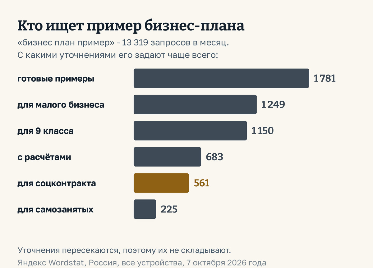 Схема: кто ищет пример бизнес-плана. Всего запрос «бизнес план пример» задают 13 319 раз в месяц. Готовые примеры - 1 781, для малого бизнеса - 1 249, для 9 класса - 1 150, с расчётами - 683, для соцконтракта - 561, для самозанятых - 225. Яндекс Wordstat, Россия, 7 октября 2026 года