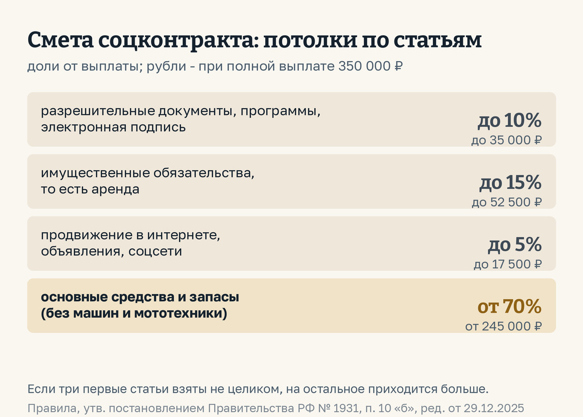 Как составить бизнес-план под социальный контракт: смета делится по статьям с потолками. Разрешительные документы, программы и электронная подпись - до 10% выплаты, при полной выплате 350 000 рублей это до 35 000. Аренда - до 15%, до 52 500. Продвижение в интернете - до 5%, до 17 500. Основные средства и запасы без машин и мототехники - от 70%, от 245 000. Правила № 1931, пункт 10 «б»