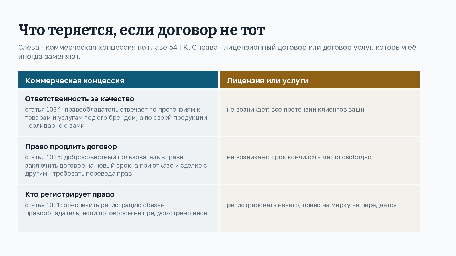 Таблица из двух колонок: слева коммерческая концессия по главе 54 ГК, справа лицензионный договор или договор услуг. Три строки сравнения: ответственность за качество по статье 1034, право продлить договор по статье 1035 и обязанность зарегистрировать право по статье 1031. В правой колонке во всех трёх случаях эти права и обязанности не возникают.