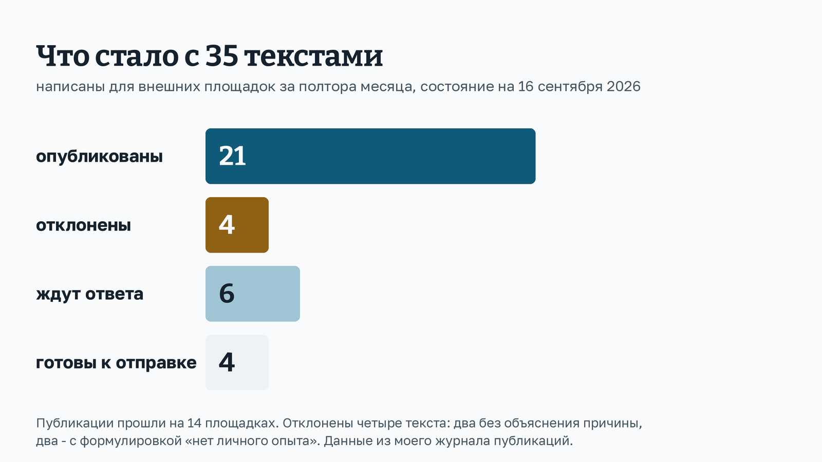 Схема «Что стало с 35 текстами», написанными для внешних площадок за полтора месяца. Четыре полосы: опубликованы - 21, отклонены - 4, ждут ответа - 6, готовы к отправке - 4. Внизу пояснение: публикации прошли на 14 площадках, из четырёх отказов два без объяснения причины, два с формулировкой «нет личного опыта».