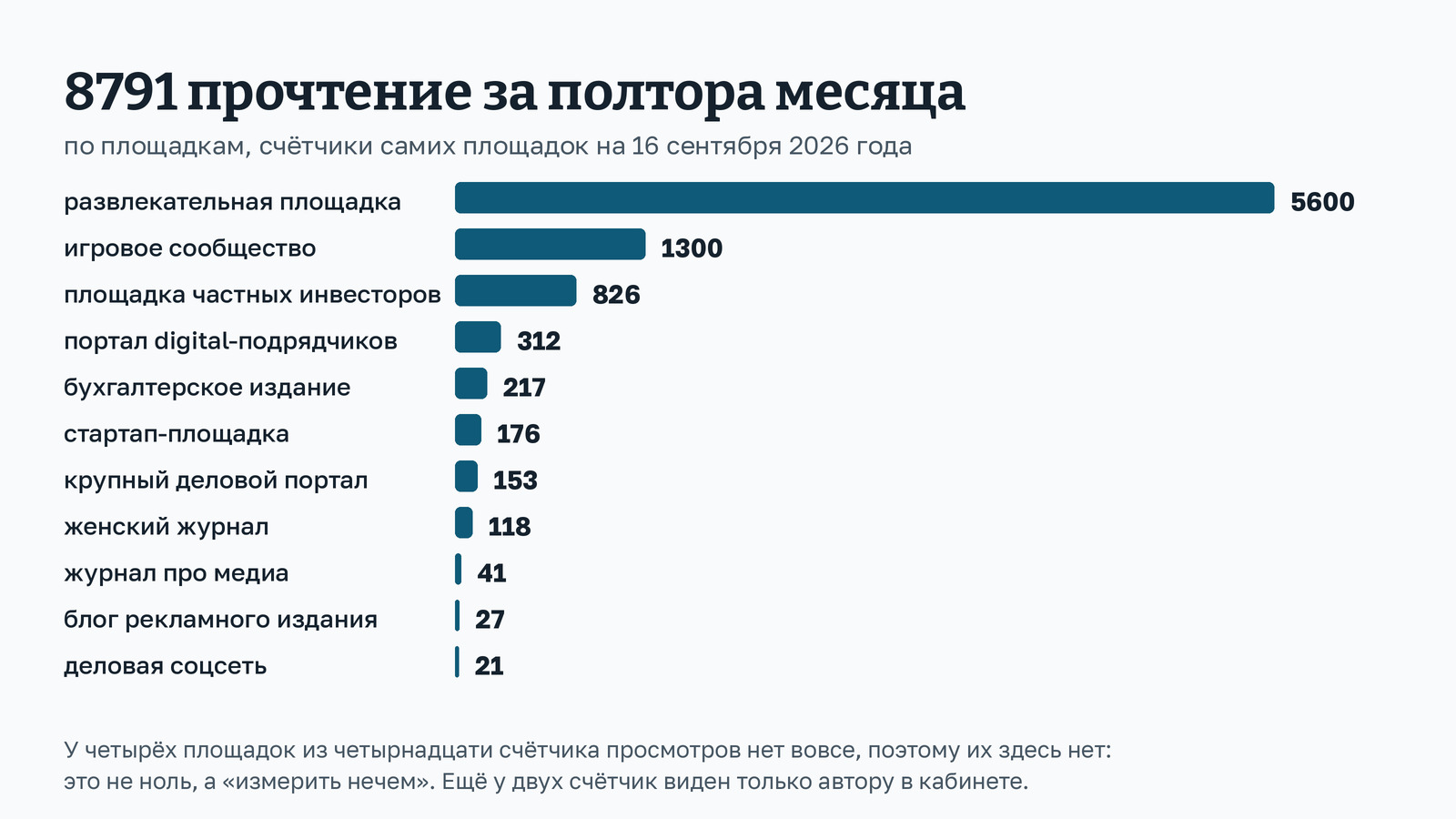 Схема «8791 прочтение за полтора месяца» с разбивкой по площадкам, от большего к меньшему: развлекательная площадка - 5600, игровое сообщество - 1300, площадка частных инвесторов - 826, портал digital-подрядчиков - 312, бухгалтерское издание - 217, стартап-площадка - 176, крупный деловой портал - 153, женский журнал - 118, журнал про медиа - 41, блог рекламного издания - 27, деловая соцсеть - 21. Внизу пояснение: у четырёх площадок из четырнадцати счётчика просмотров нет вовсе, ещё у двух он виден только автору в кабинете.