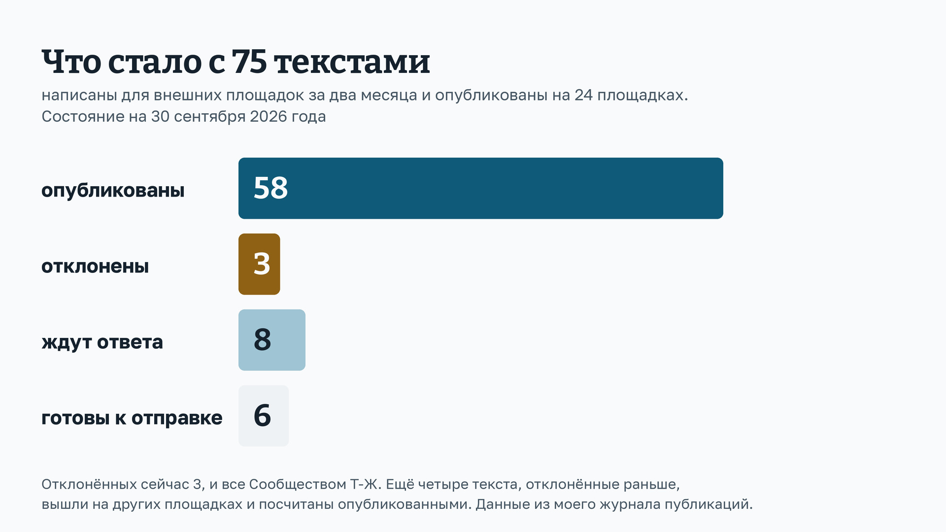 Схема: что стало с 75 текстами - 58 опубликованы, 3 отклонены, 8 ждут ответа редакций, 6 готовы к отправке